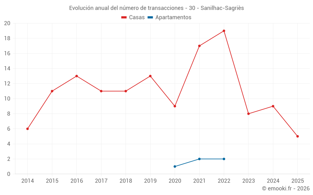 Evolución anual del número de transacciones - 30 - Sanilhac-Sagriès