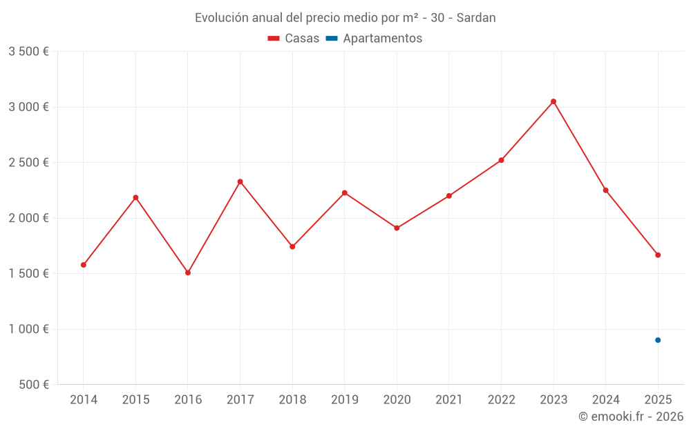 Evolución anual del precio medio por m² - 30 - Sardan