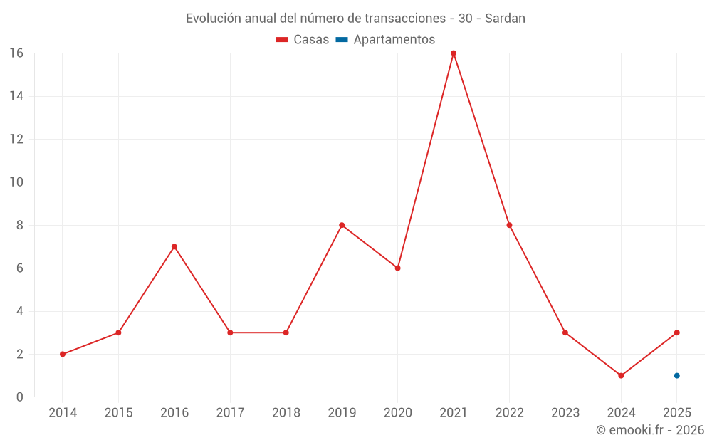 Evolución anual del número de transacciones - 30 - Sardan