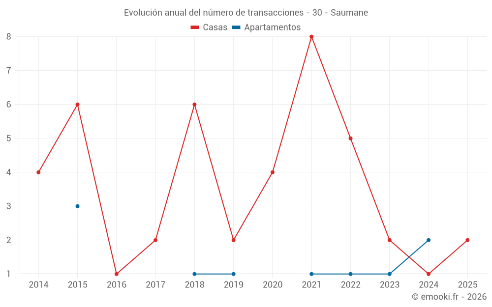 Evolución anual del número de transacciones - 30 - Saumane