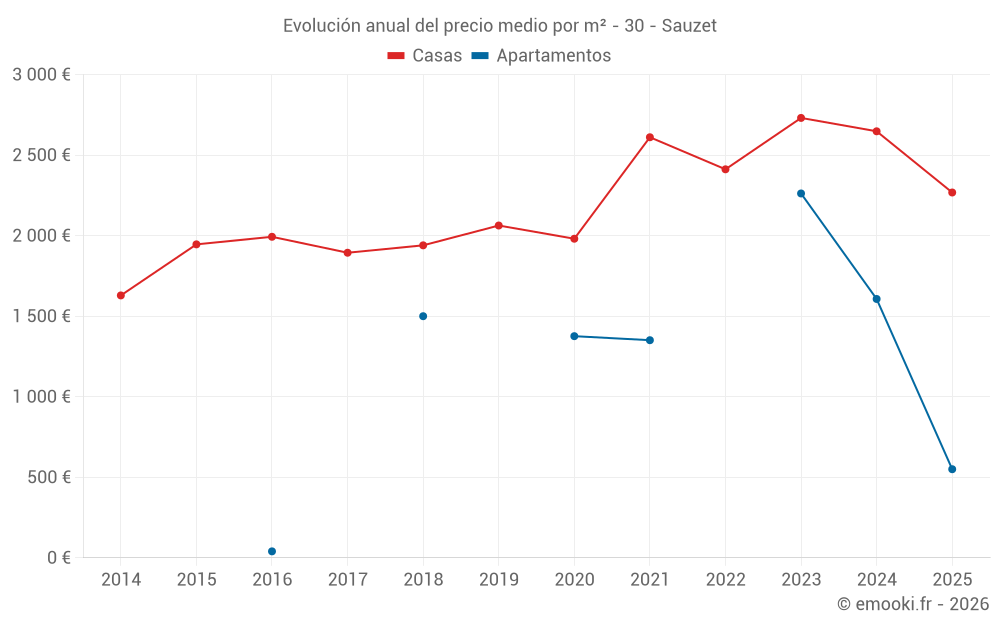 Evolución anual del precio medio por m² - 30 - Sauzet