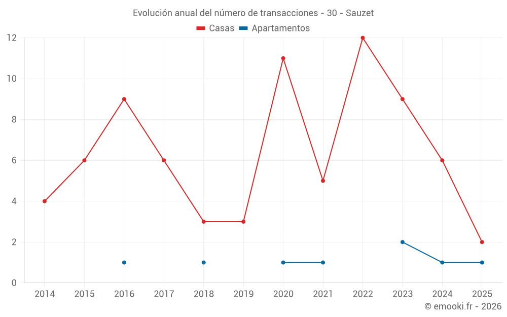 Evolución anual del número de transacciones - 30 - Sauzet