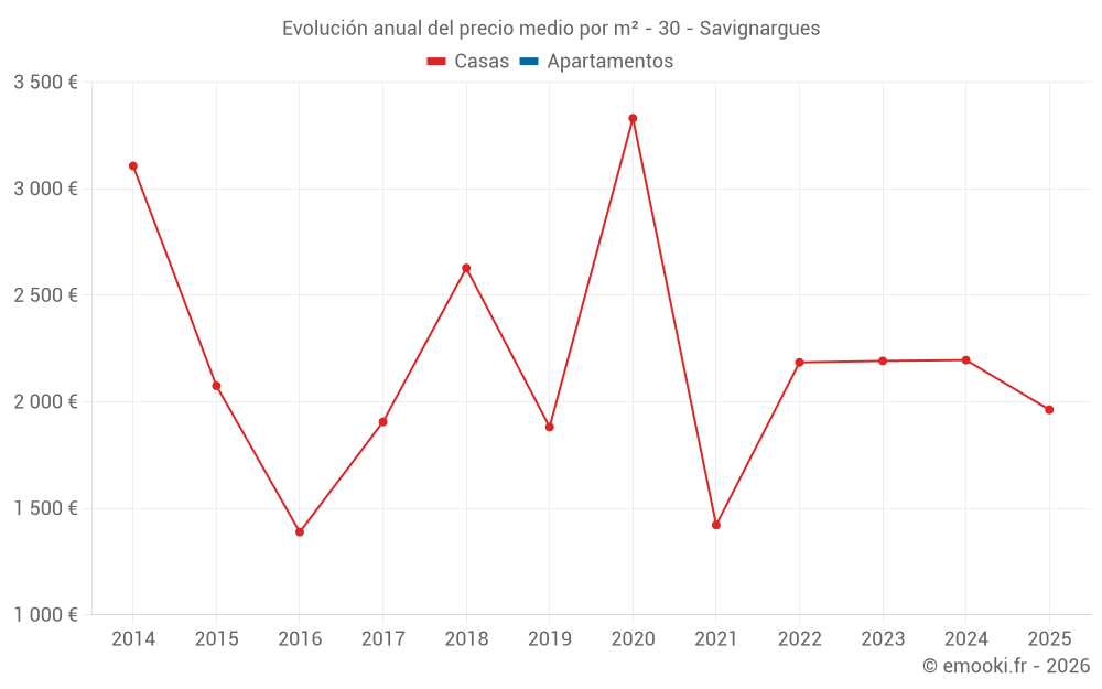 Evolución anual del precio medio por m² - 30 - Savignargues