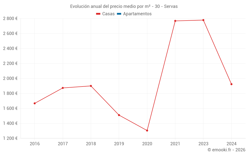 Evolución anual del precio medio por m² - 30 - Servas