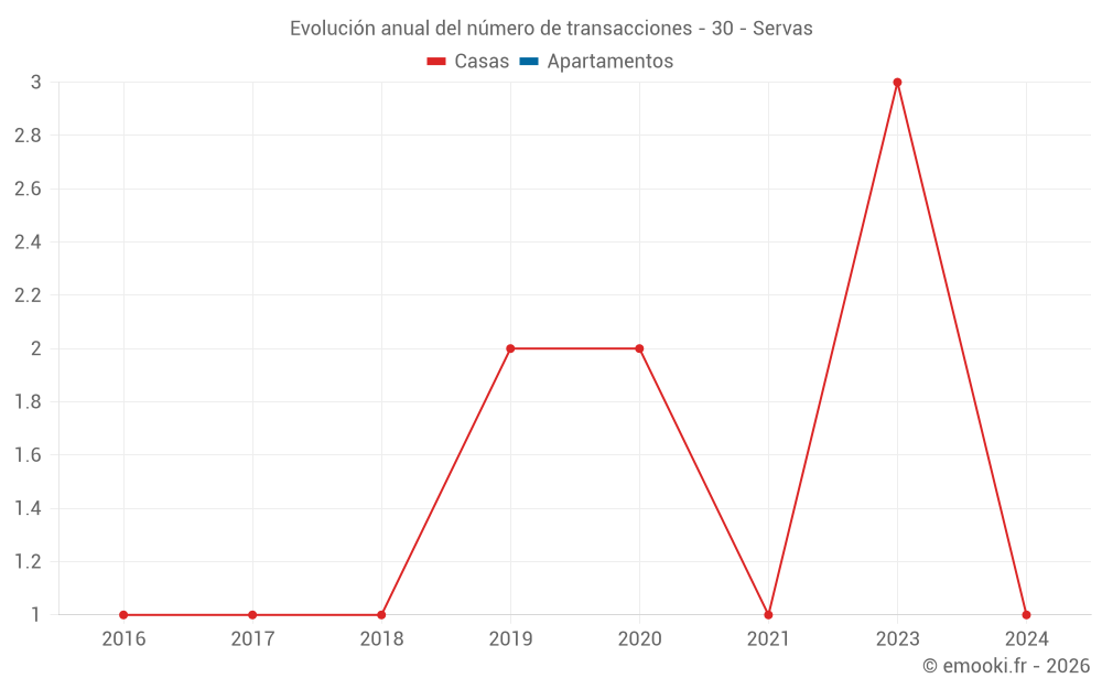 Evolución anual del número de transacciones - 30 - Servas