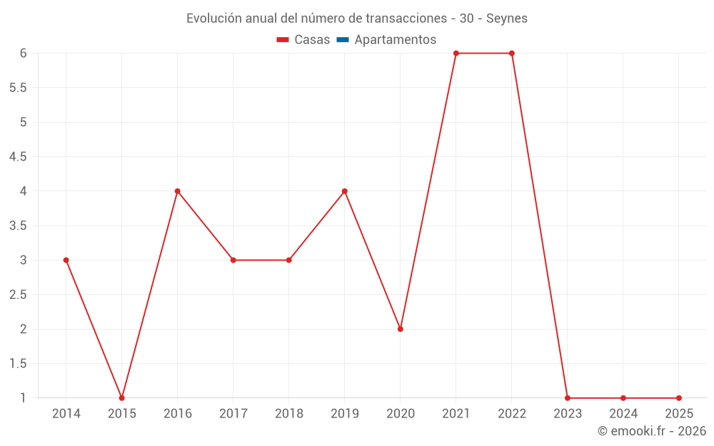 Evolución anual del número de transacciones - 30 - Seynes