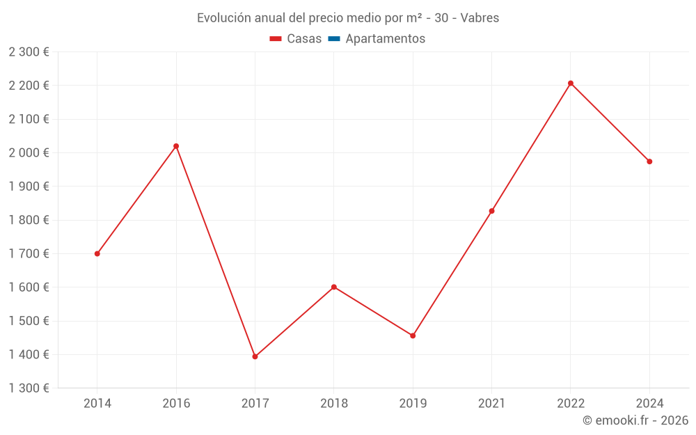 Evolución anual del precio medio por m² - 30 - Vabres