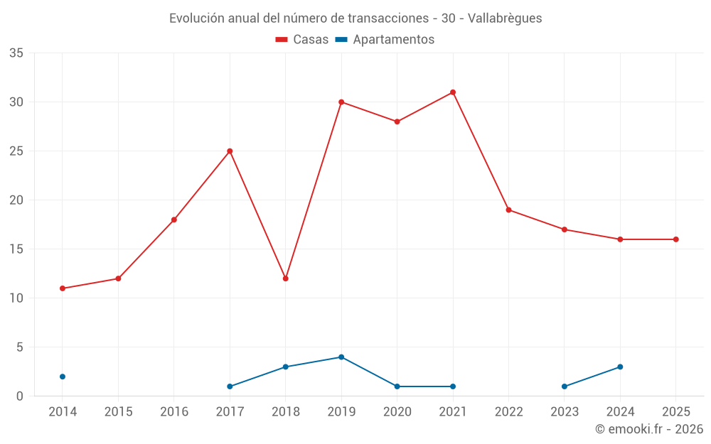 Evolución anual del número de transacciones - 30 - Vallabrègues