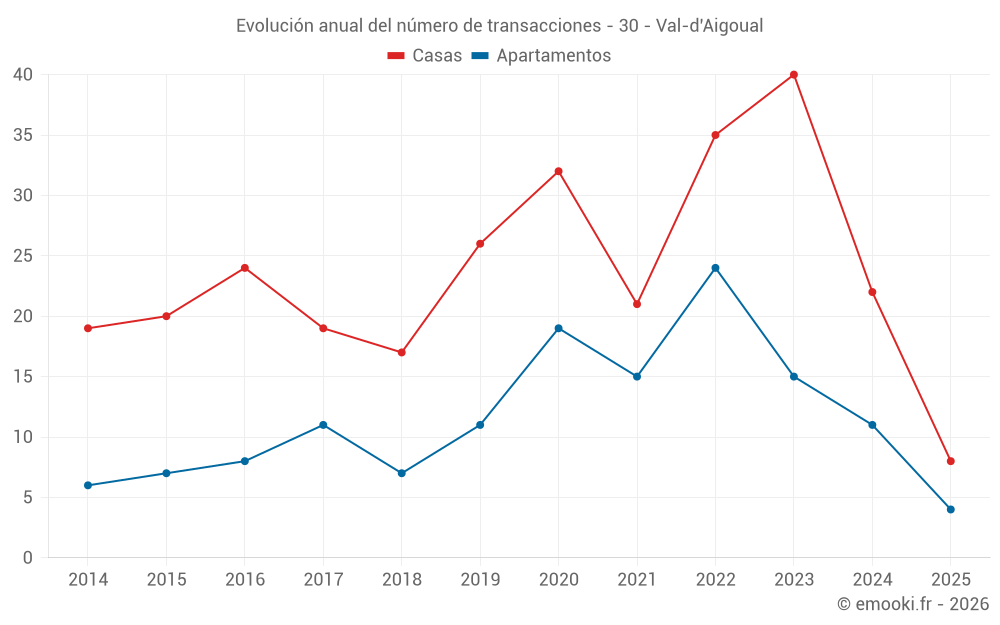 Evolución anual del número de transacciones - 30 - Val-d'Aigoual