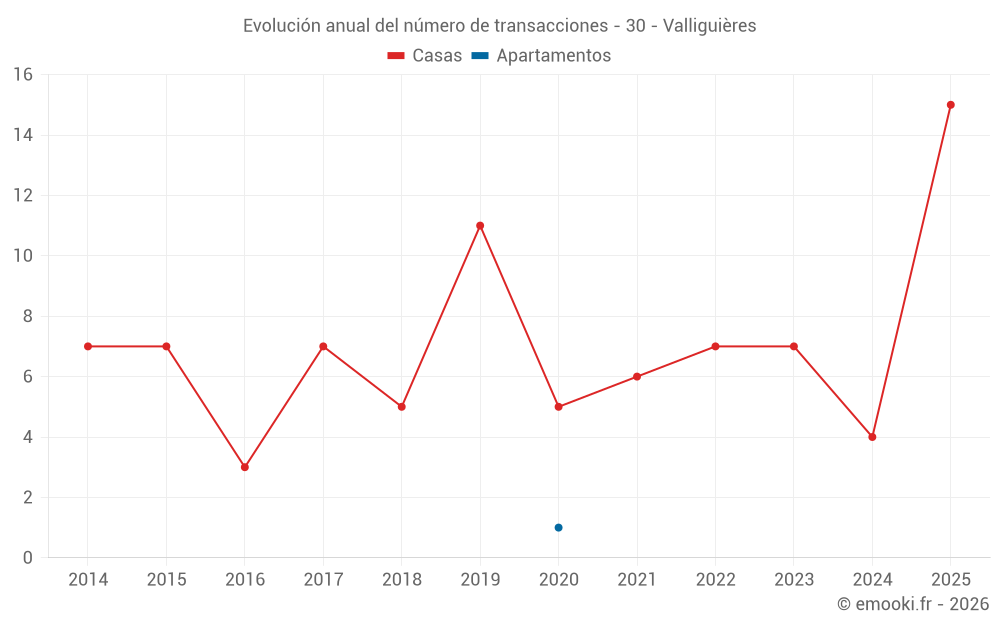 Evolución anual del número de transacciones - 30 - Valliguières