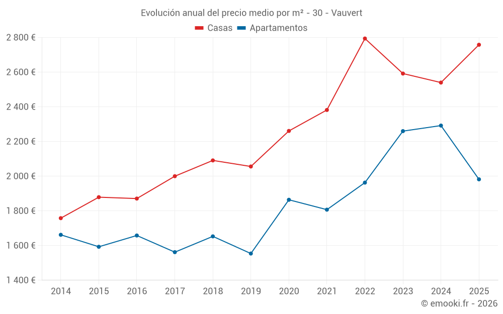 Evolución anual del precio medio por m² - 30 - Vauvert