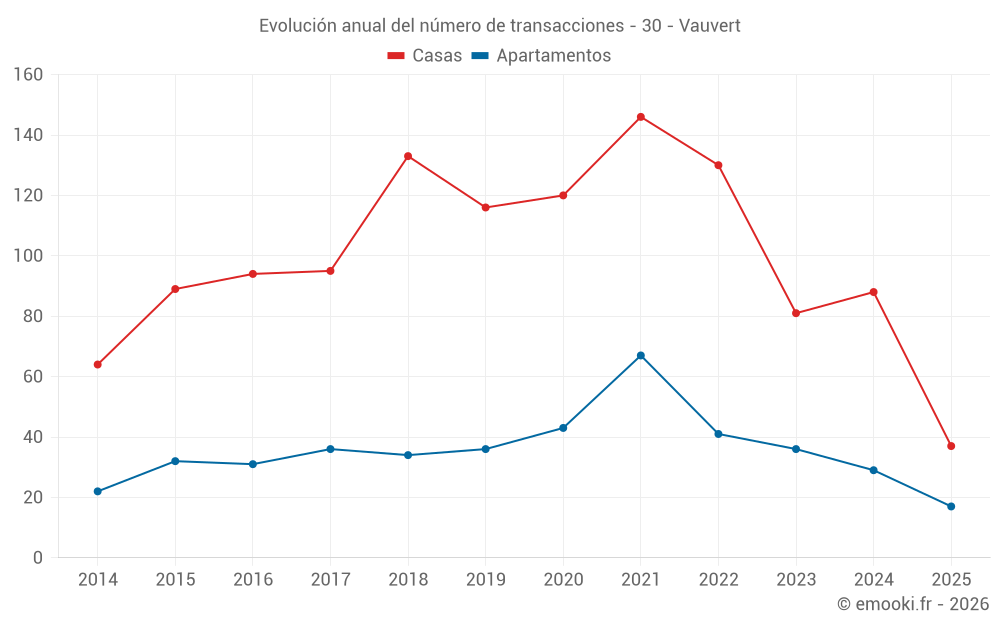 Evolución anual del número de transacciones - 30 - Vauvert