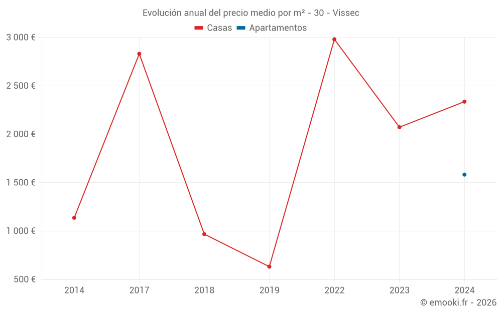 Evolución anual del precio medio por m² - 30 - Vissec
