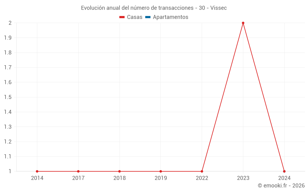 Evolución anual del número de transacciones - 30 - Vissec