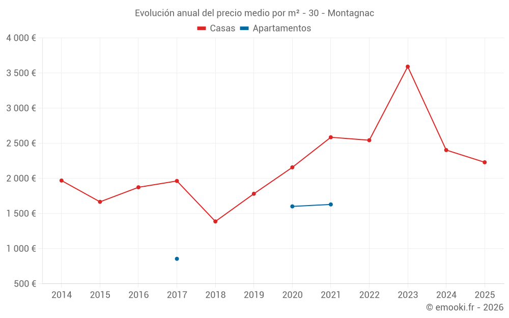 Evolución anual del precio medio por m² - 30 - Montagnac