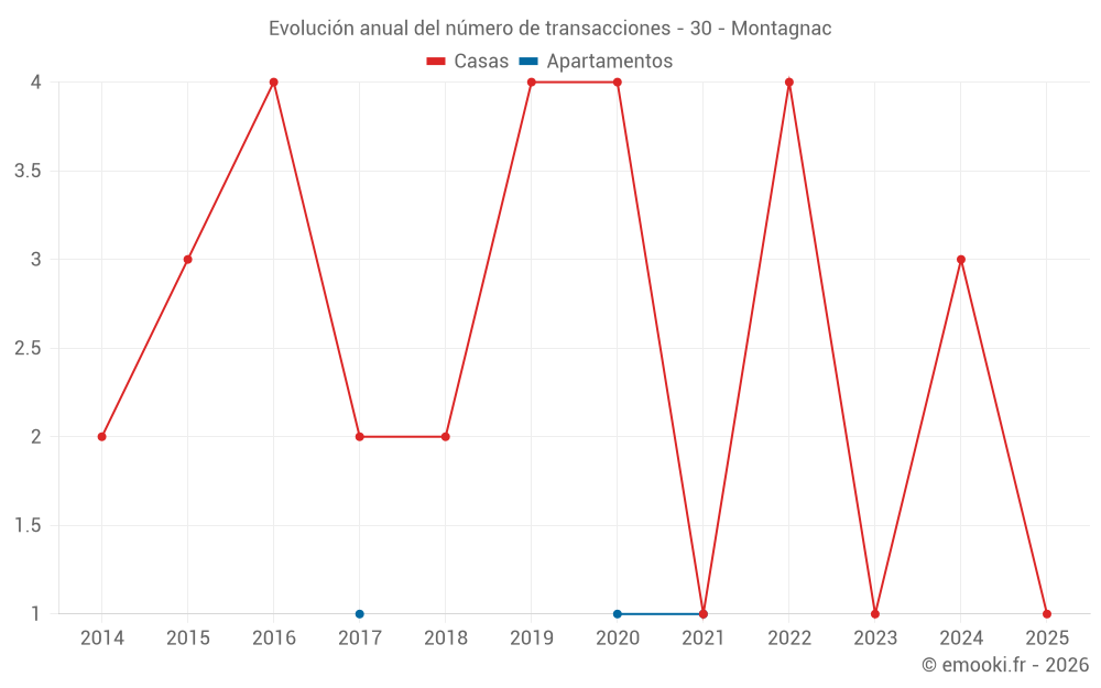 Evolución anual del número de transacciones - 30 - Montagnac