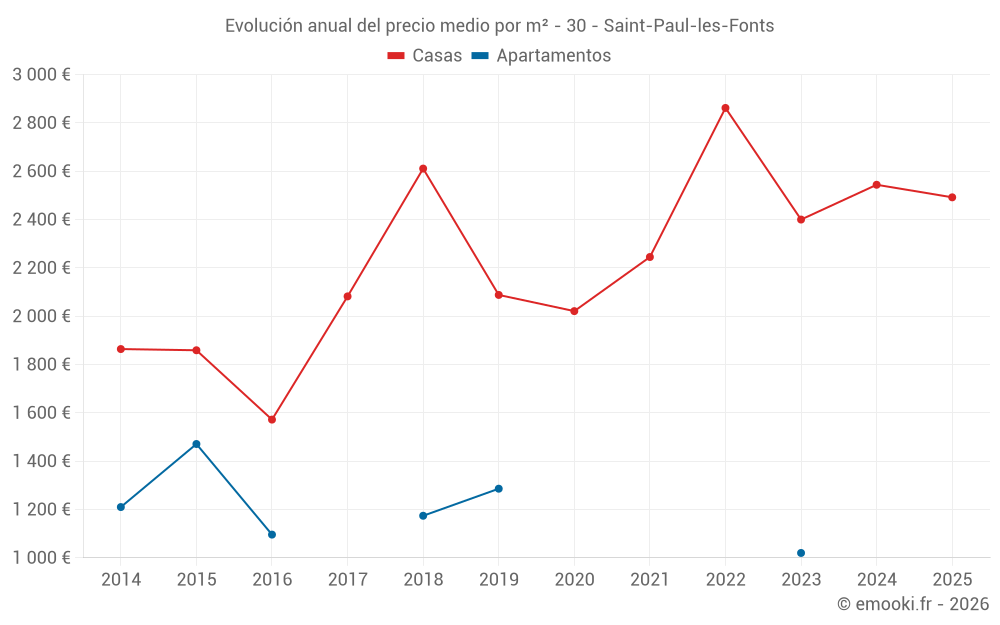 Evolución anual del precio medio por m² - 30 - Saint-Paul-les-Fonts
