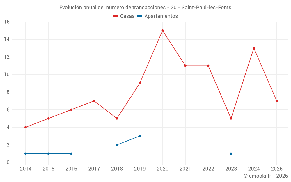 Evolución anual del número de transacciones - 30 - Saint-Paul-les-Fonts
