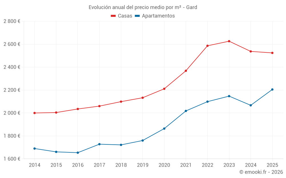 Evolución anual del precio medio por m² - Gard