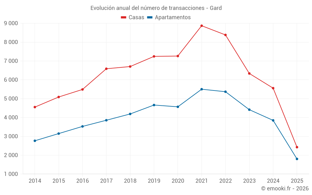 Evolución anual del número de transacciones - Gard