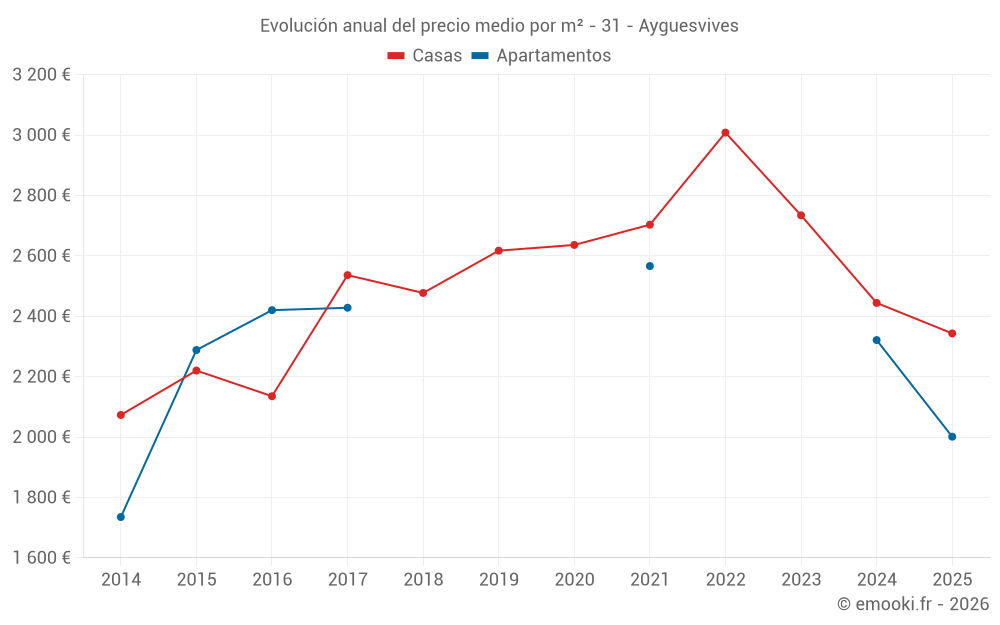 Evolución anual del precio medio por m² - 31 - Ayguesvives