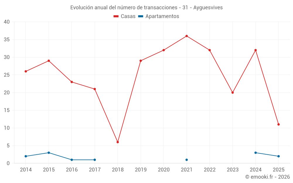 Evolución anual del número de transacciones - 31 - Ayguesvives