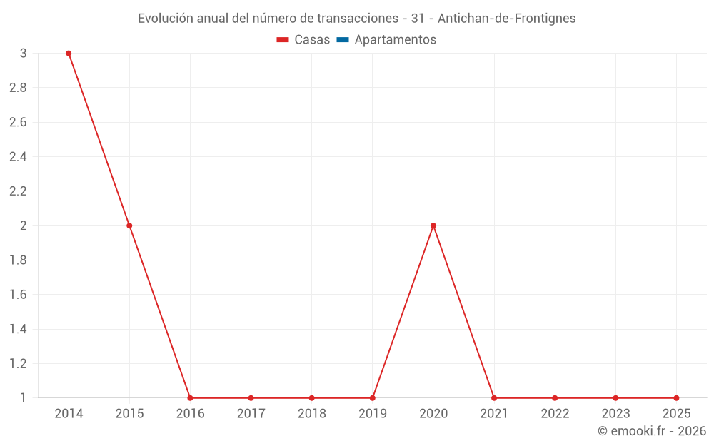 Evolución anual del número de transacciones - 31 - Antichan-de-Frontignes