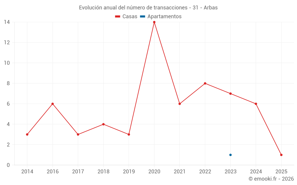 Evolución anual del número de transacciones - 31 - Arbas