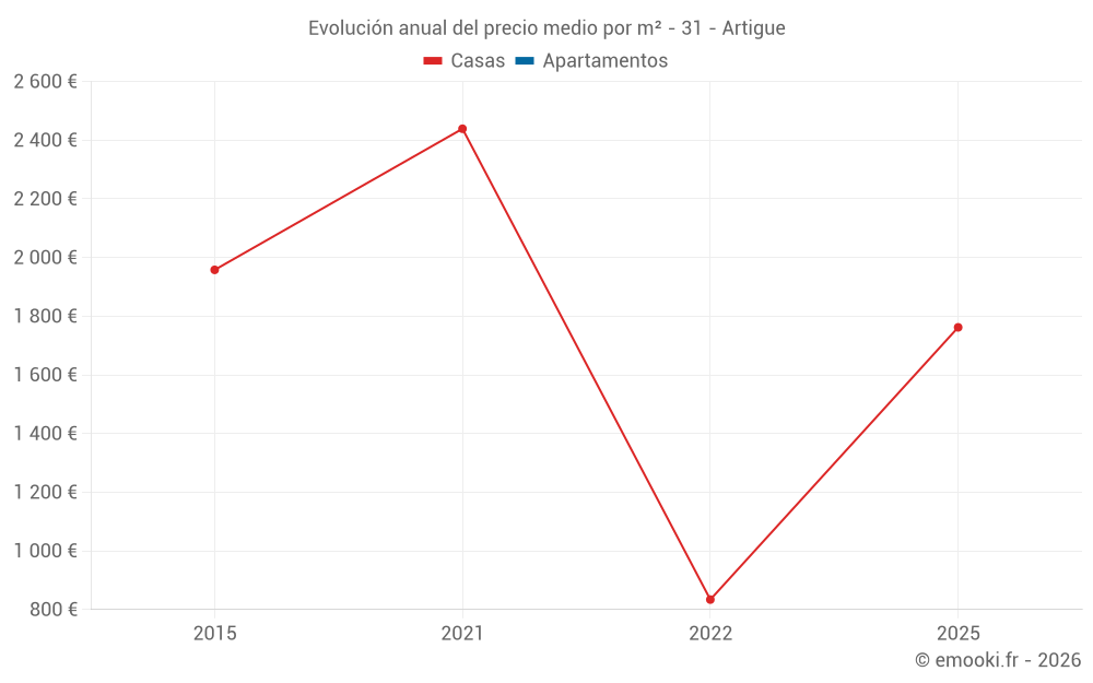 Evolución anual del precio medio por m² - 31 - Artigue