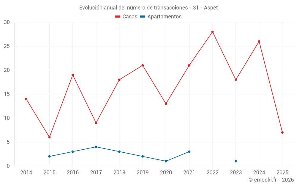 Evolución anual del número de transacciones - 31 - Aspet
