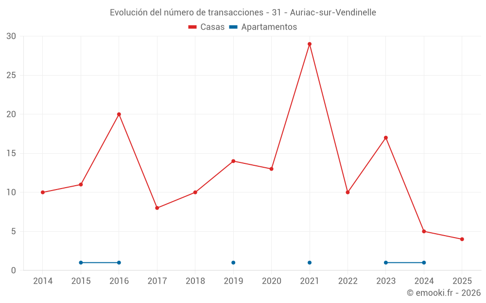 Evolución del número de transacciones - 31 - Auriac-sur-Vendinelle