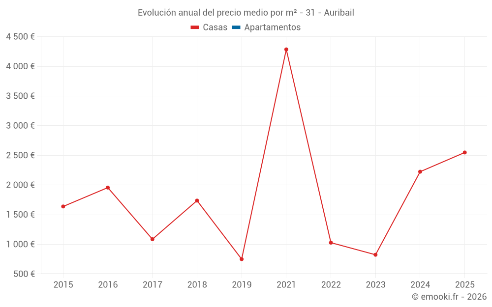 Evolución anual del precio medio por m² - 31 - Auribail