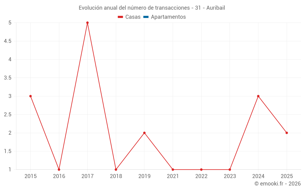 Evolución anual del número de transacciones - 31 - Auribail