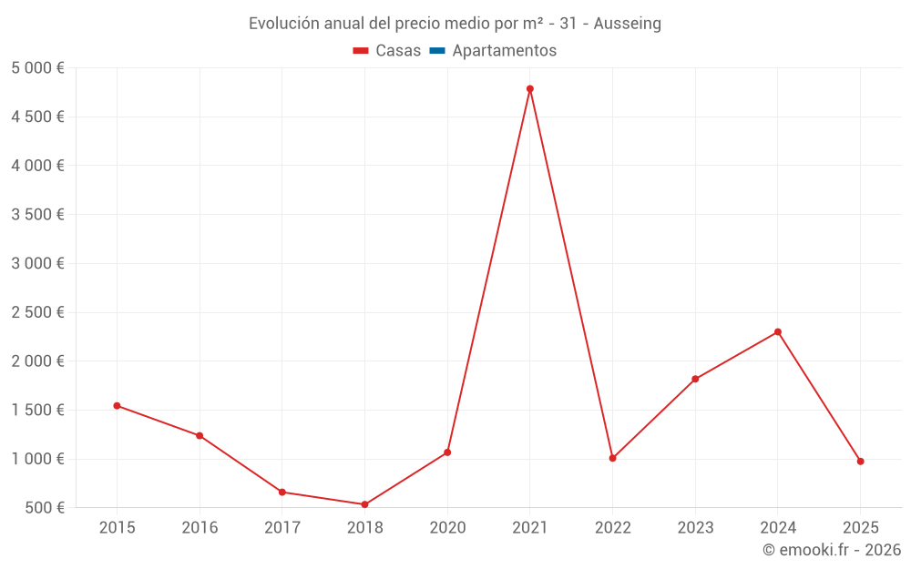 Evolución anual del precio medio por m² - 31 - Ausseing