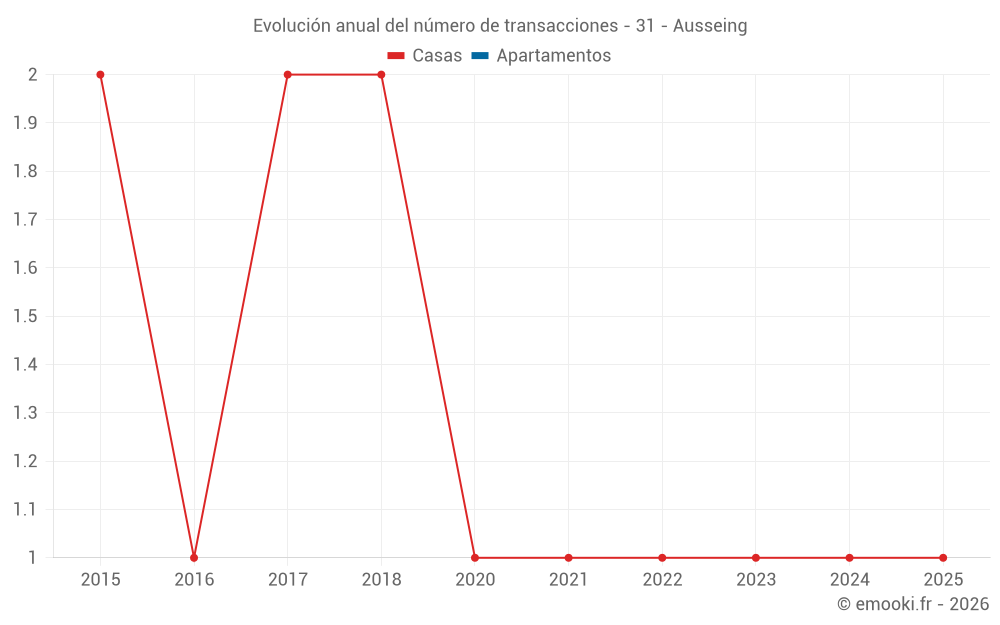 Evolución anual del número de transacciones - 31 - Ausseing