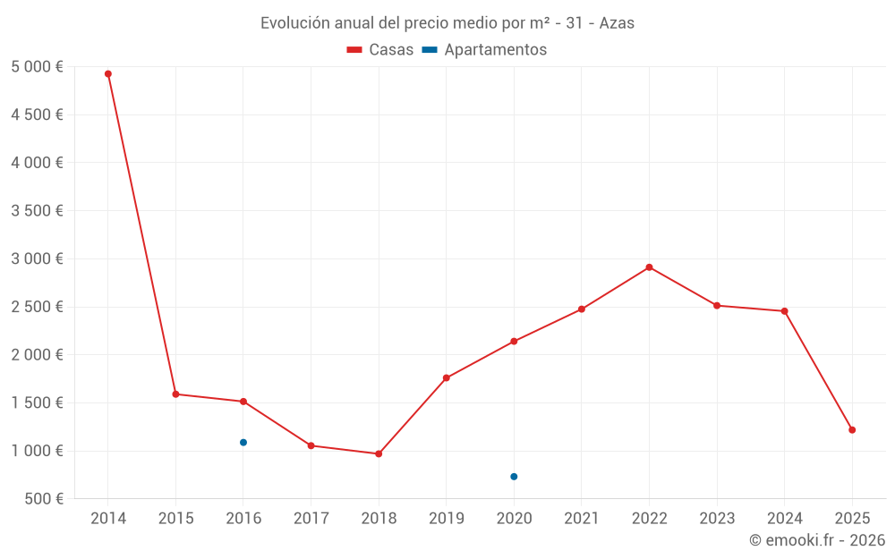 Evolución anual del precio medio por m² - 31 - Azas