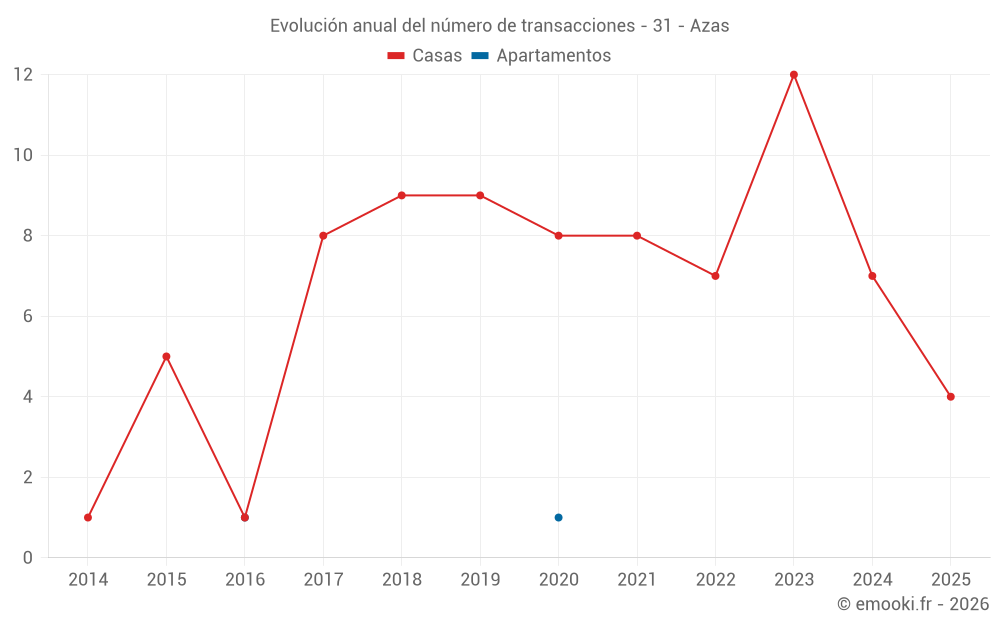 Evolución anual del número de transacciones - 31 - Azas