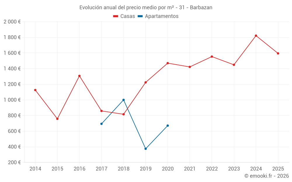 Evolución anual del precio medio por m² - 31 - Barbazan