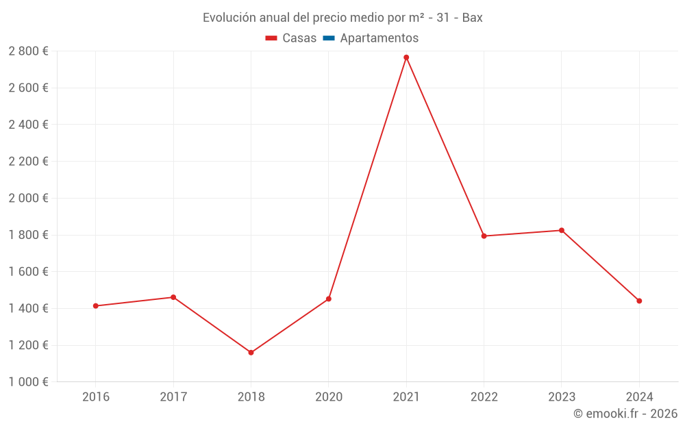 Evolución anual del precio medio por m² - 31 - Bax