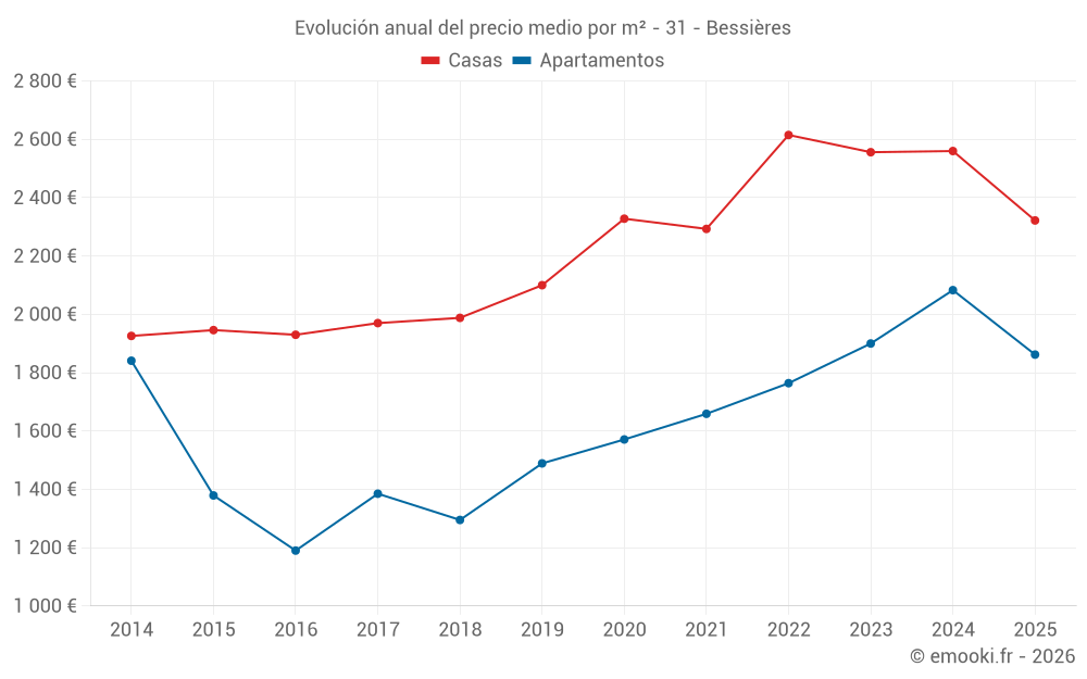 Evolución anual del precio medio por m² - 31 - Bessières