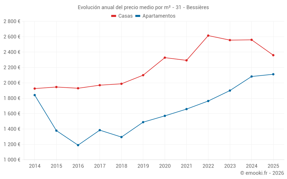 Evolución anual del precio medio por m² - 31 - Bessières