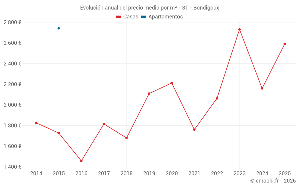 Evolución anual del precio medio por m² - 31 - Bondigoux