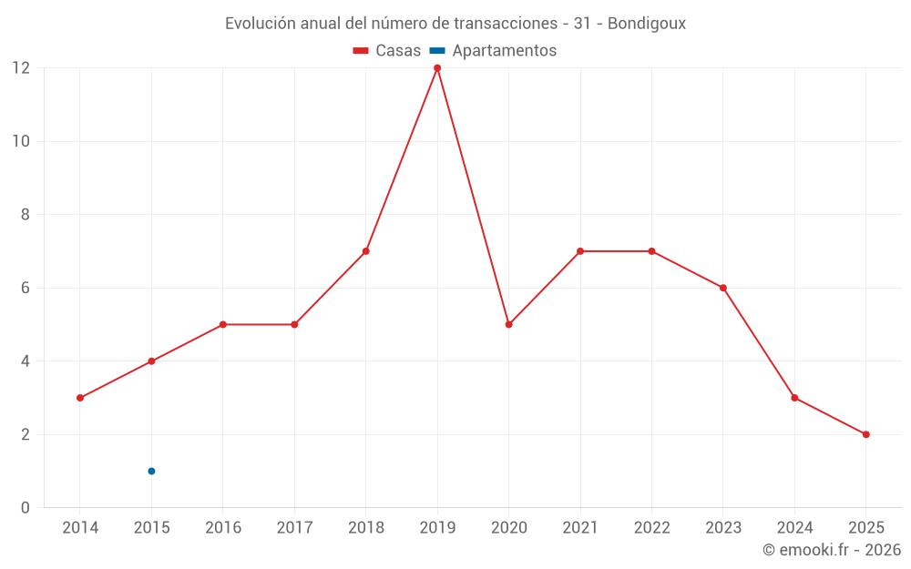 Evolución anual del número de transacciones - 31 - Bondigoux