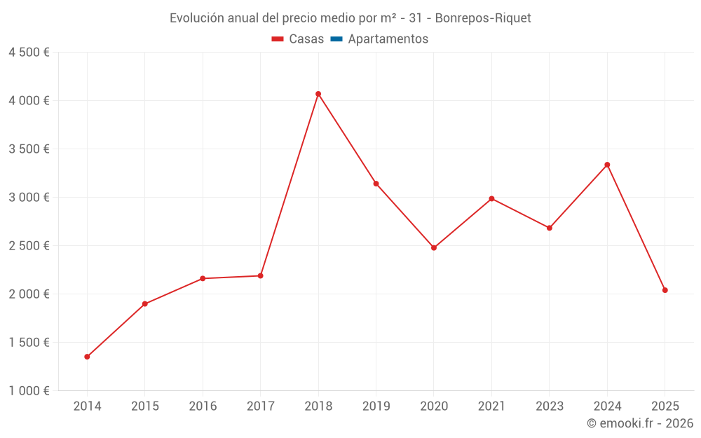 Evolución anual del precio medio por m² - 31 - Bonrepos-Riquet