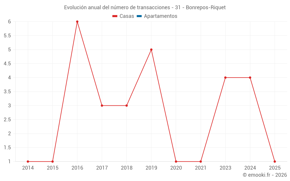 Evolución anual del número de transacciones - 31 - Bonrepos-Riquet