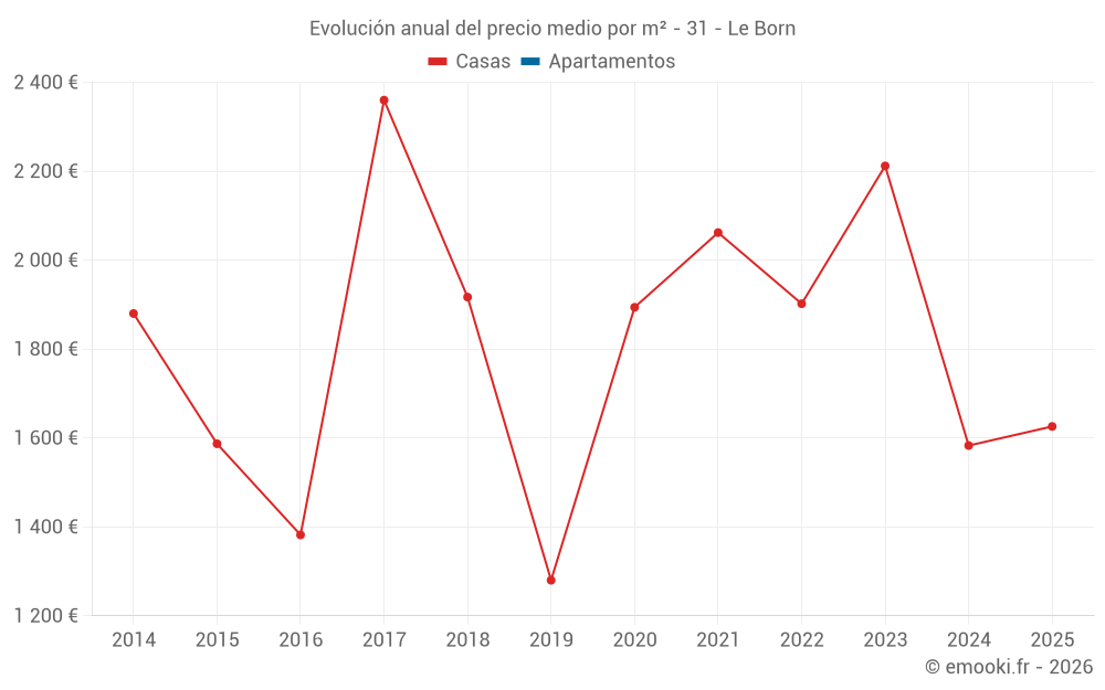 Evolución anual del precio medio por m² - 31 - Le Born