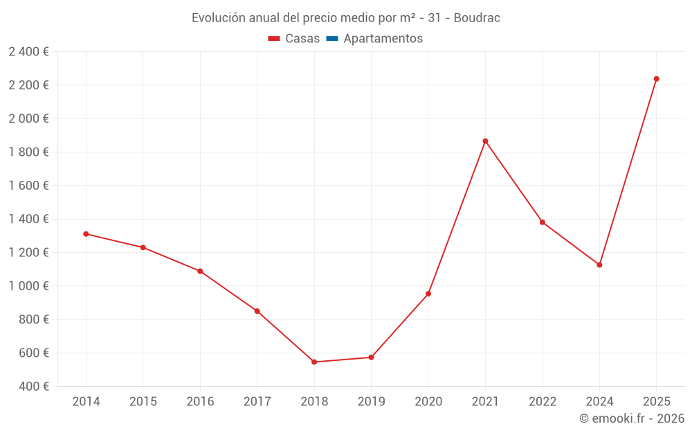 Evolución anual del precio medio por m² - 31 - Boudrac