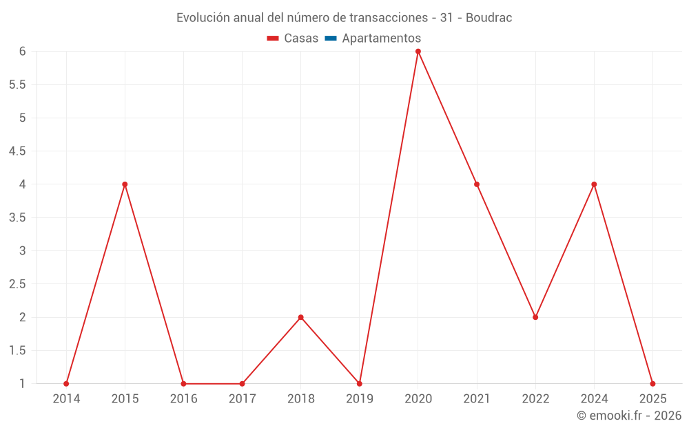 Evolución anual del número de transacciones - 31 - Boudrac