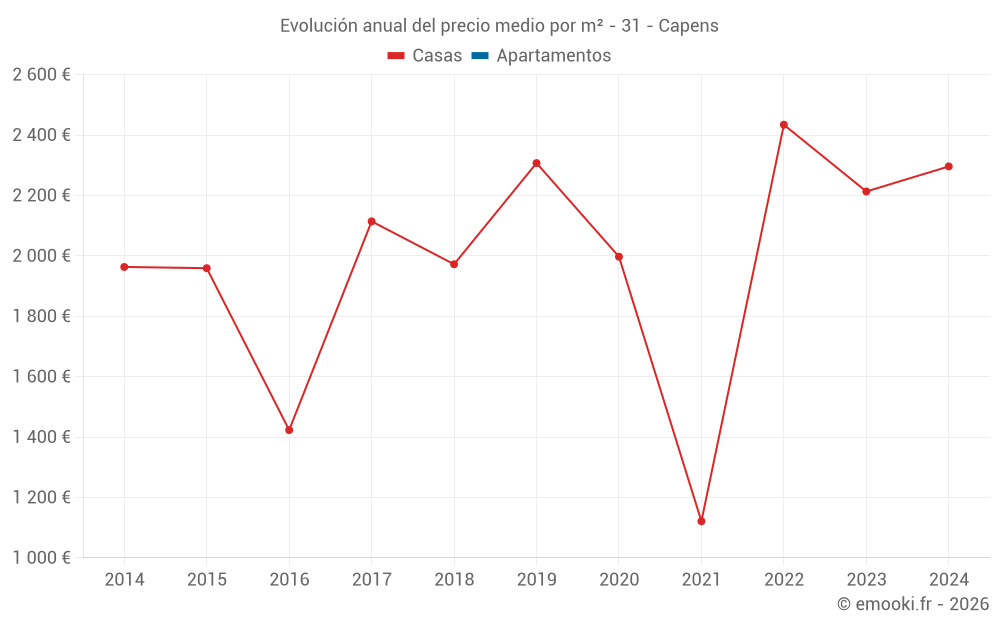 Evolución anual del precio medio por m² - 31 - Capens