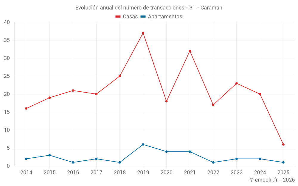 Evolución anual del número de transacciones - 31 - Caraman